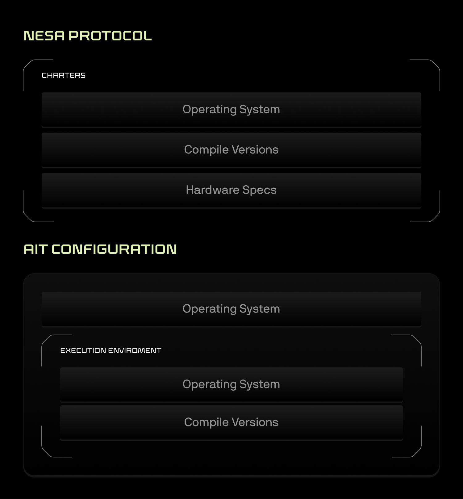 Model Config Specificity