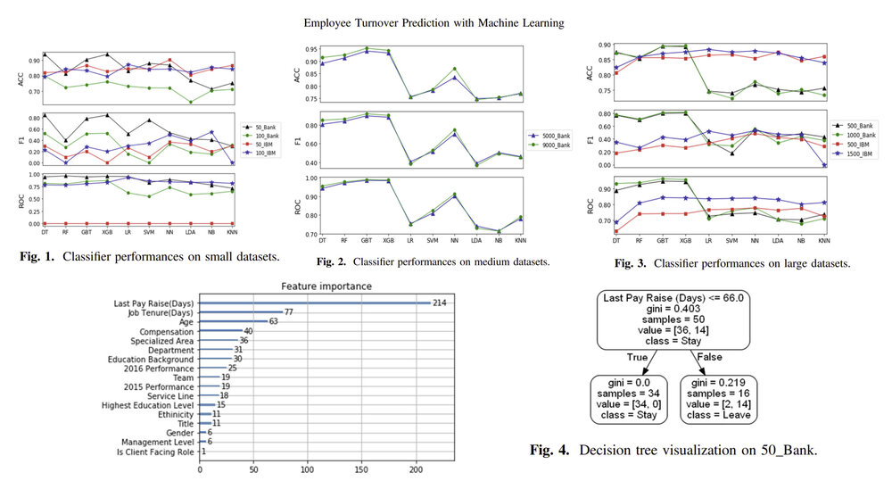 Employee Turnover Prediction with Machine Learning: A Reliable Approach