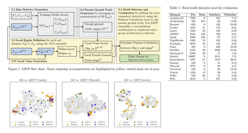 LSCP: Locally selective combination in parallel outlier ensembles