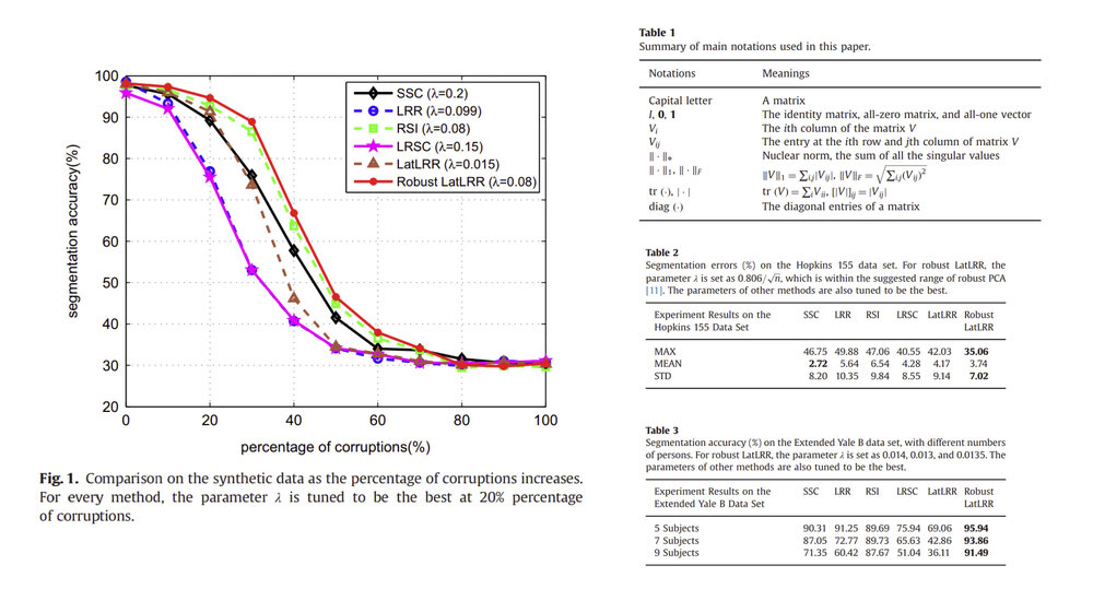 Robust latent low rank representation for subspace clustering