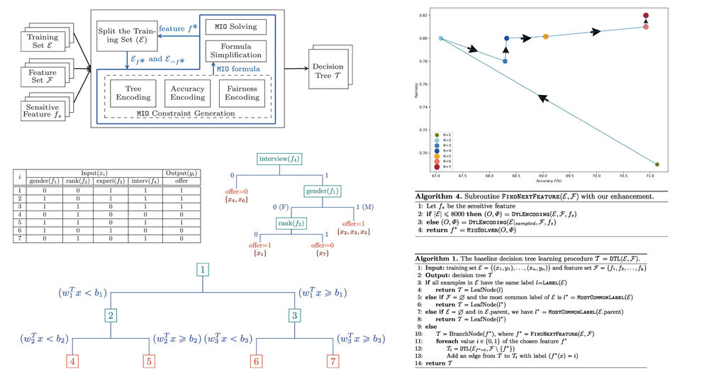 Synthesizing Fair Decision Trees via Iterative Constraint Solving